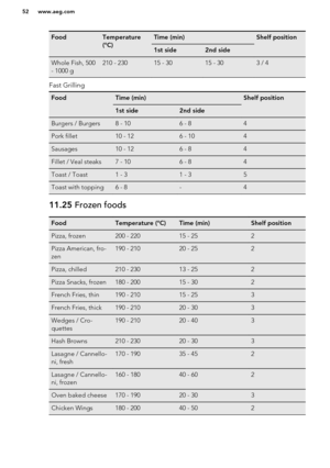 Page 52FoodTemperature
(°C)Time (min)Shelf position1st side2nd sideWhole Fish, 500
- 1000 g210 - 23015 - 3015 - 303 / 4
Fast Grilling
FoodTime (min)Shelf position1st side2nd sideBurgers / Burgers8 - 106 - 84Pork fillet10 - 126 - 104Sausages10 - 126 - 84Fillet / Veal steaks7 - 106 - 84Toast / Toast1 - 31 - 35Toast with topping6 - 8-411.25  Frozen foodsFoodTemperature (°C)Time (min)Shelf positionPizza, frozen200 - 22015 - 252Pizza American, fro-
zen190 - 21020 - 252Pizza, chilled210 - 23013 - 252Pizza Snacks,...