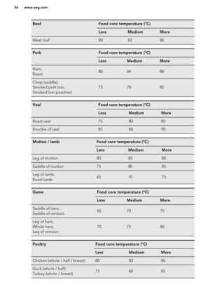 Page 56BeefFood core temperature (°C)LessMediumMoreMeat loaf808386PorkFood core temperature (°C)LessMediumMoreHam,
Roast808488Chop (saddle),
Smoked pork loin,
Smoked loin poached757882VealFood core temperature (°C)LessMediumMoreRoast veal758085Knuckle of veal858890Mutton / lambFood core temperature (°C)LessMediumMoreLeg of mutton808588Saddle of mutton758085Leg of lamb,
Roast lamb657075GameFood core temperature (°C)LessMediumMoreSaddle of hare,
Saddle of venison657075Leg of hare,
Whole hare,
Leg of...