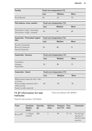 Page 57PoultryFood core temperature (°C)LessMediumMoreDuck (breast)606570Fish (salmon, trout, zander)Food core temperature (°C)LessMediumMoreFish (whole / large / steamed),
Fish (whole / large / roasted)606468Casseroles - Precooked vegeta-
blesFood core temperature (°C)LessMediumMoreZucchini Casserole,
Broccoli Casserole,
Fennel Casserole858891Casseroles - SavouryFood core temperature (°C)LessMediumMoreCannelloni,
Lasagne,
Pasta bake858891Casseroles - SweetFood core temperature (°C)LessMediumMoreWhite bread...