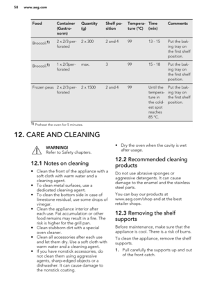 Page 58FoodContainer
(Gastro-
norm)Quantity
(g)Shelf po-
sitionTempera-
ture (°C)Time
(min)CommentsBroccoli1)2 x 2/3 per-
forated2 x 3002 and 49913 - 15Put the bak-
ing tray on
the first shelf
position.Broccoli1)1 x 2/3per-
foratedmax.39915 - 18Put the bak-
ing tray on
the first shelf
position.Frozen peas2 x 2/3 per-
forated2 x 15002 and 499Until the
tempera-
ture in
the cold-
est spot
reaches
85 °C.Put the bak-
ing tray on
the first shelf
position.1)  Preheat the oven for 5 minutes.12.  CARE AND...
