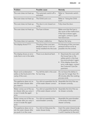 Page 63ProblemPossible causeRemedyThe oven does not heat up.The automatic switch-off is
activated. Refer to "Automatic switch-
off". The oven does not heat up.The Child Lock is on.Refer to "Using the Child
Lock".The oven does not heat up.The door is not closed cor-
rectly.Fully close the door.The oven does not heat up.The fuse is blown.Make sure that the fuse is
the cause of the malfunction.
If the fuse is blown again
and again, contact a quali-
fied electrician.The lamp does not operate.The...