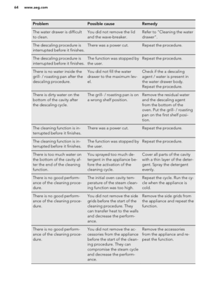 Page 64ProblemPossible causeRemedyThe water drawer is difficult
to clean.You did not remove the lid
and the wave-breaker.Refer to "Cleaning the water
drawer".The descaling procedure is
interrupted before it finishes.There was a power cut.Repeat the procedure.The descaling procedure is
interrupted before it finishes.The function was stopped by
the user.Repeat the procedure.There is no water inside the
grill- / roasting pan after the
descaling procedure.You did not fill the water
drawer to the maximum...