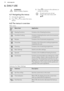 Page 126. DAILY USEWARNING!
Refer to Safety chapters.6.1  Navigating the menus
1.Activate the appliance.
2. Press 
 or  to select the menu
option.
3. Press  to move to the submenu or
accept the setting.At each point you can go
back to the main menu with
.
6.2  The menus in overview
Main menuSym-
bolMenu itemApplicationHeating FunctionsContains a list of heating functions.SousVide CookingContains a heating function and a list of automat-
ic programmes.RecipesContains a list of automatic...