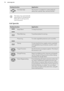 Page 16Heating functionApplicationHumidity HighThe function is suitable for cooking delicate
dishes like custards, flans, terrines and fish.The lamp may automatically
deactivate at a temperature
below 60 °C during some
oven functions.6.6  SpecialsHeating functionApplicationKeep WarmTo keep food warm.Plate WarmingTo preheat plates for serving.PreservingTo make vegetable preserves such as pickles.DryingTo dry sliced fruit (e.g. apples, plums, peaches)
and vegetables (e.g. tomatoes, zucchini, mush-
rooms).Yogurt...