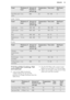 Page 33FoodThickness of
foodAmount of
food for 4
persons (g)Temperature
(°C)Time (min)Shelf posi-
tionVeal fillet well
done4 cm8006590 - 1003
Lamb / Game
FoodThickness of
foodAmount of
food for 4
persons (g)Temperature
(°C)Time (min)Shelf posi-
tionLamb rare3 cm600 - 65060180 - 1903Lamb medi-
um3 cm600 - 65065105 - 1153Boar3 cm600 - 6509060 - 703Rabbit bone-
less1.5 cm600 - 6507050 - 603
Poultry
FoodThickness of
foodAmount of
food for 4
persons (g)Temperature
(°C)Time (min)Shelf posi-
tionChicken
breast bone-...