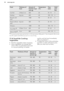 Page 34FoodThickness of
foodAmount of
food for 4 per-
sons (g)Temperature
(°C)Time
(min)Shelf
posi-
tionCod fish2 fillets 2 cm6506570 - 753Scallopsbig size65060100 - 1103Mussels with
shell10009520 - 253Prawns without
shellbig size5007526 - 303Octopus100085100 - 1103Trout fillet 1)2 fillets 1.5 cm6506555 - 653Salmon fillet1)3 cm80065100 - 11031)  To prevent protein leak soak the fish in a 10 % salt solution (100 g salt in 1 litre of water) for 30 min and
dry with a paper towel before you put it in a vacuum...