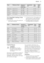 Page 35FoodThickness of foodAmount of
food for 4
persons (g)Temperature
(°C)Time
(min)Shelf
posi-
tionCelery rootslices of 1 cm700 - 8009545 - 503Fennelslices of 1 cm700 - 8009535 - 453Potatoesslices of 1 cm800 - 10009535 - 453Artichoke
heartscut in quarter400 - 6009545 - 55311.7  SousVide Cooking: Fruits
and sweets
• Peel the fruits, remove the seeds and cores where necessary• To keep the colour of the apples andpears, put them in water with lemon
juice, after you clean and cut them.
• For better results cook...