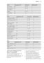 Page 39FoodTemperature (°C)Time (min)Shelf positionSalmon fillets8520 - 302Salmon trout, ap-
prox. 1000 g8540 - 452Mussels9920 - 302Flat fish fillet80152
Meat
FoodTemperature (°C)Time (min)Shelf positionCooked ham 1000 g9955 - 652Chicken breast, poach-
ed9025 - 352Chicken, poached,
1000 - 1200 g9960 - 702Veal / pork loin with-
out leg, 800 - 1000 g9080 - 902Kasseler (smoked loin
of pork), poached9070 - 902Tafelspitz (prime
boiled beef)99110 - 1202Chipolatas8015 - 202Bavarian veal sausage
(white sausage)8020 -...