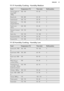 Page 4111.11 Humidity Cooking - Humidity MediumFoodTemperature (°C)Time (min)Shelf positionVarious types of
bread 500 -
1000g180 - 19045 - 602Bread rolls180 - 20025 - 352Sweet bread160 - 17030 - 452Sweet yeast
dough bakeries170 - 18020 - 352Sweet oven
dishes160 - 18045 - 602Stewed / braised
meat140 - 150100 - 1402Spare ribs140 - 15075 - 1002Roasted fish fillet170 - 18025 - 402Roasted fish170 - 18035 - 45211.12  Humidity Cooking - Humidity LowFoodTemperature (°C)Time (min)Shelf positionRoast pork, 1000
g160 -...