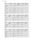 Page 50PorkFoodQuantityFunctionTempera-
ture (°C)Time (min)Shelf posi-
tionShoulder /
Neck / Ham
joint1 - 1.5 kgTurbo Grill-
ing150 - 17090 - 1201Chop / Spare
rib1 - 1.5 kgTurbo Grill-
ing170 - 19030 - 601Meatloaf750 g - 1 kgTurbo Grill-
ing160 - 17050 - 601Pork knuckle
(precooked)750 g - 1 kgTurbo Grill-
ing150 - 17090 - 1201
Veal
FoodQuantity
(kg)FunctionTemperature
(°C)Time (min)Shelf posi-
tionRoast veal1Turbo Grill-
ing160 - 18090 - 1201Knuckle of
veal1.5 - 2Turbo Grill-
ing160 - 180120 - 1501
Lamb...