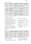 Page 53Frozen ready mealsFoodFunctionTemperature(°C)Time (min)Shelf positionFrozen pizzaTop/Bottom
Heatas per manufac-
turer’s instruc-
tionsas per manufac-
turer’s instruc-
tions3French fries1)
(300 - 600 g)
Top/Bottom
Heat or Turbo
Grilling200 - 220as per manufac-
turer’s instruc-
tions3BaguettesTop/Bottom
Heatas per manufac-
turer’s instruc-
tionsas per manufac-
turer’s instruc-
tions3Fruit flansTop/Bottom
Heatas per manufac-
turer’s instruc-
tionsas per manufac-
turer’s instruc-
tions31)  Turn the French...