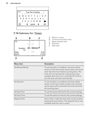 Page 207.14 Submenu for: TimersA. Return to menu
B. Current set duration time
C. Reset duration time
D. End time
E. Start timeMenu itemDescriptionSet Minute MinderTo set and start a countdown, the timer will be
shown on the main screen and an alarm will sound
when the timer has finished counting down. This
timer will not interrupt the cooking and is also
available when the oven is switched off. Scroll to
set, the timer will start automatically.Set DurationTo set and start a countdown, the timer will be
shown on...