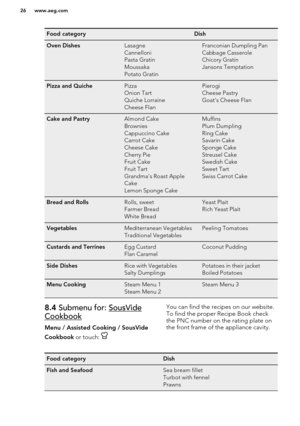 Page 26Food categoryDishOven DishesLasagne
Cannelloni
Pasta Gratin
Moussaka
Potato GratinFranconian Dumpling Pan
Cabbage Casserole
Chicory Gratin
Jansons TemptationPizza and QuichePizza
Onion Tart
Quiche Lorraine
Cheese FlanPierogi
Cheese Pastry
Goat's Cheese FlanCake and PastryAlmond Cake
Brownies
Cappuccino Cake
Carrot Cake
Cheese Cake
Cherry Pie
Fruit Cake
Fruit Tart
Grandma's Roast Apple
Cake
Lemon Sponge CakeMuffins
Plum Dumpling
Ring Cake
Savarin Cake
Sponge Cake
Streusel Cake
Swedish Cake
Sweet...