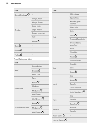 Page 28DishBoned Poultry -
Chicken
Wings, freshWings, frozenLegs, freshLegs, frozenBreast, poachedHalfWhole Duck -Goose -Turkey -
Food Category: Meat
Dish
Beef
Prime BoiledBraised Meat Loaf
Roast Beef
RareRare MediumMedium Well DoneWell Done 
Scandinavian Beef
Rare Medium Well Done Dish
Pork
ChipolatasSpare RibsKnuckle, pre-
cookedHam JointLoinLoin Smoked Pork LoinSmoked Loin,
poachedNeckShoulderRoast Cooked Ham
Veal
KnuckleLoinRoast 
Lamb
LegRoast SaddleJoint MediumJoint Medium 
Hare
LegSaddleSaddle...