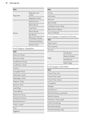 Page 30Dish
Baguette
Baguette, pre-
bakedBaguette, frozen
Bread
Bread CrownWhite BreadYeast PlaitBrown BreadRye BreadWholegrain BreadUnleavened BreadBread, frozen
Food Category: Vegetables
DishBroccoli, FloretsBroccoli, wholeCauliflower, FloretsCauliflower, wholeCarrotsCourgette SlicesAsparagus, greenAsparagus, whitePeppers, StripsSpinach, freshLeek RingsGreen BeansMushroom SlicesPeeling TomatoesBrussels SproutsCelery, cubedPeasEggplantDishFennelArtichokesBeetrootBlack SalsifyCabbage Turnip, StripsWhite Haricot...