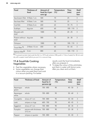 Page 38FoodThickness of
foodAmount of
food for 4 per-
sons (g)Temperature
(°C)Time
(min)Shelf
posi-
tionSea bream fillet4 fillets 1 cm50070253Sea bass fillet4 fillets 1 cm50070253Cod fish2 fillets 2 cm6506570 - 753Scallopsbig size65060100 - 1103Mussels with
shell10009520 - 253Prawns without
shellbig size5007526 - 303Octopus100085100 - 1103Trout fillet 1)2 fillets 1.5 cm6506555 - 653Salmon fillet1)3 cm80065100 - 11031)  To prevent protein leak soak the fish in a 10 % salt solution (100 g salt in 1 litre of...