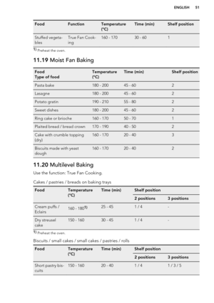 Page 51FoodFunctionTemperature
(°C)Time (min)Shelf positionStuffed vegeta-
blesTrue Fan Cook-
ing160 - 17030 - 6011)  Preheat the oven.11.19  Moist Fan BakingFood
Type of foodTemperature
(°C)Time (min)Shelf positionPasta bake180 - 20045 - 602Lasagne180 - 20045 - 602Potato gratin190 - 21055 - 802Sweet dishes180 - 20045 - 602Ring cake or brioche160 - 17050 - 701Plaited bread / bread crown170 - 19040 - 502Cake with crumble topping
(dry)160 - 17020 - 403Biscuits made with yeast
dough160 - 17020 - 40211.20...