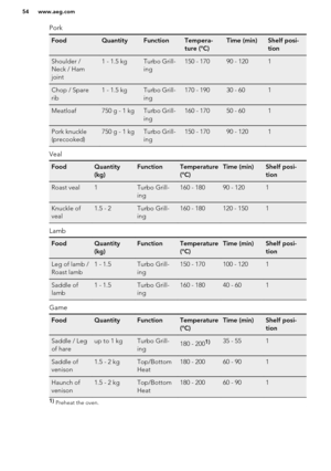 Page 54PorkFoodQuantityFunctionTempera-
ture (°C)Time (min)Shelf posi-
tionShoulder /
Neck / Ham
joint1 - 1.5 kgTurbo Grill-
ing150 - 17090 - 1201Chop / Spare
rib1 - 1.5 kgTurbo Grill-
ing170 - 19030 - 601Meatloaf750 g - 1 kgTurbo Grill-
ing160 - 17050 - 601Pork knuckle
(precooked)750 g - 1 kgTurbo Grill-
ing150 - 17090 - 1201
Veal
FoodQuantity
(kg)FunctionTemperature
(°C)Time (min)Shelf posi-
tionRoast veal1Turbo Grill-
ing160 - 18090 - 1201Knuckle of
veal1.5 - 2Turbo Grill-
ing160 - 180120 - 1501
Lamb...