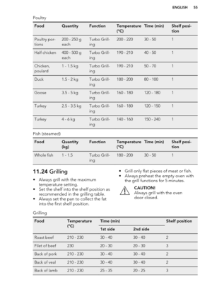 Page 55PoultryFoodQuantityFunctionTemperature
(°C)Time (min)Shelf posi-
tionPoultry por-
tions200 - 250 g
eachTurbo Grill-
ing200 - 22030 - 501Half chicken400 - 500 g
eachTurbo Grill-
ing190 - 21040 - 501Chicken,
poulard1 - 1.5 kgTurbo Grill-
ing190 - 21050 - 701Duck1.5 - 2 kgTurbo Grill-
ing180 - 20080 - 1001Goose3.5 - 5 kgTurbo Grill-
ing160 - 180120 - 1801Turkey2.5 - 3.5 kgTurbo Grill-
ing160 - 180120 - 1501Turkey4 - 6 kgTurbo Grill-
ing140 - 160150 - 2401
Fish (steamed)
FoodQuantity
(kg)FunctionTemperature...