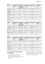 Page 37BeefFoodThickness of
foodAmount of
food for 4
persons (g)Temperature
(°C)Time (min)Shelf posi-
tionBeef fillet
medium4 cm80060110 - 1203Beef fillet
well done4 cm8006590 - 1003Veal fillet me-
dium4 cm80060110 - 1203Veal fillet well
done4 cm8006590 - 1003
Lamb / Game
FoodThickness of
foodAmount of
food for 4
persons (g)Temperature
(°C)Time (min)Shelf posi-
tionLamb rare3 cm600 - 65060180 - 1903Lamb medi-
um3 cm600 - 65065105 - 1153Boar3 cm600 - 6509060 - 703Rabbit bone-
less1.5 cm600 - 6507050 - 603...