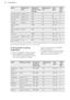 Page 38FoodThickness of
foodAmount of
food for 4 per-
sons (g)Temperature
(°C)Time
(min)Shelf
posi-
tionSea bream fillet4 fillets 1 cm50070253Sea bass fillet4 fillets 1 cm50070253Cod fish2 fillets 2 cm6506570 - 753Scallopsbig size65060100 - 1103Mussels with
shell10009520 - 253Prawns without
shellbig size5007526 - 303Octopus100085100 - 1103Trout fillet 1)2 fillets 1.5 cm6506555 - 653Salmon fillet1)3 cm80065100 - 11031)  To prevent protein leak soak the fish in a 10 % salt solution (100 g salt in 1 litre of...