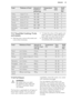 Page 39FoodThickness of foodAmount of
food for 4
persons (g)Temperature
(°C)Time
(min)Shelf
posi-
tionCeleryrings of 1 cm700 - 8009540 - 453Carrotsslices of 0.5 cm700 - 8009535 - 453Celery rootslices of 1 cm700 - 8009545 - 503Fennelslices of 1 cm700 - 8009535 - 453Potatoesslices of 1 cm800 - 10009535 - 453Artichoke
heartscut in quarter400 - 6009545 - 55311.7  SousVide Cooking: Fruits
and sweets
• Peel the fruits, remove the seeds and cores where necessary• To keep the colour of the apples andpears, put them in...