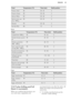 Page 43FoodTemperature (°C)Time (min)Shelf positionPrawns, fresh8520 - 252Prawns, frozen8530 - 402Salmon fillets8520 - 302Salmon trout, ap-
prox. 1000 g8540 - 452Mussels9920 - 302Flat fish fillet80152
Meat
FoodTemperature (°C)Time (min)Shelf positionCooked ham 1000 g9955 - 652Chicken breast, poach-
ed9025 - 352Chicken, poached,
1000 - 1200 g9960 - 702Veal / pork loin with-
out leg, 800 - 1000 g9080 - 902Kasseler (smoked loin
of pork), poached9070 - 902Tafelspitz (prime
boiled beef)99110 - 1202Chipolatas8015 -...