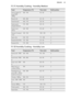 Page 4511.11 Humidity Cooking - Humidity MediumFoodTemperature (°C)Time (min)Shelf positionVarious types of
bread 500 -
1000g180 - 19045 - 602Bread rolls180 - 20025 - 352Sweet bread160 - 17030 - 452Sweet yeast
dough bakeries170 - 18020 - 352Sweet oven
dishes160 - 18045 - 602Stewed / braised
meat140 - 150100 - 1402Spare ribs140 - 15075 - 1002Roasted fish fillet170 - 18025 - 402Roasted fish170 - 18035 - 45211.12  Humidity Cooking - Humidity LowFoodTemperature (°C)Time (min)Shelf positionRoast pork, 1000
g160 -...