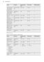 Page 48FoodFunctionTemperature
(°C)Time (min)Shelf positionFatless sponge
cake / Fatless
sponge cakeTrue Fan Cook-
ing140 - 15035 - 502Fatless sponge
cake / Fatless
sponge cakeTop/Bottom
Heat16035 - 502Flan base - short
pastryTrue Fan Cook-
ing150 - 1601)20 - 302Flan base -
sponge mixtureTrue Fan Cook-
ing150 - 17020 - 252Apple pie / Ap-
ple pie (2 tins
Ø20 cm, diago-
nally off set)True Fan Cook-
ing16060 - 902Apple pie / Ap-
ple pie (2 tins
Ø20 cm, diago-
nally off set)Top/Bottom
Heat18070 -...