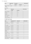 Page 56FoodTemperature
(°C)Time (min)Shelf position1st side2nd sideWhole Fish, 500
- 1000 g210 - 23015 - 3015 - 303 / 4
Fast Grilling
FoodTime (min)Shelf position1st side2nd sideBurgers / Burgers8 - 106 - 84Pork fillet10 - 126 - 104Sausages10 - 126 - 84Fillet / Veal steaks7 - 106 - 84Toast / Toast1 - 31 - 35Toast with topping6 - 8-411.25  Frozen foodsFoodTemperature (°C)Time (min)Shelf positionPizza, frozen200 - 22015 - 252Pizza American, fro-
zen190 - 21020 - 252Pizza, chilled210 - 23013 - 252Pizza Snacks,...