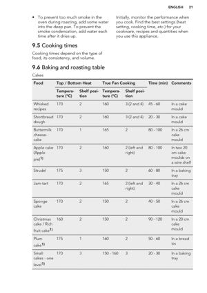 Page 21• To prevent too much smoke in theoven during roasting, add some water
into the deep pan. To prevent the
smoke condensation, add water each time after it dries up.9.5  Cooking times
Cooking times depend on the type of
food, its consistency, and volume.
Initially, monitor the performance when
you cook. Find the best settings (heat
setting, cooking time, etc.) for your
cookware, recipes and quantities when
you use this appliance.9.6  Baking and roasting table
CakesFoodTop / Bottom HeatTrue Fan CookingTime...