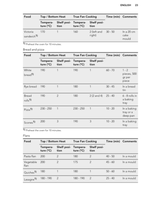 Page 23FoodTop / Bottom HeatTrue Fan CookingTime (min)CommentsTempera-
ture (°C)Shelf posi-
tionTempera-
ture (°C)Shelf posi-
tionVictoria
sandwich1)17011602 (left and
right)30 - 50In a 20 cm
cake
mould1)  Preheat the oven for 10 minutes.
Bread and pizza
FoodTop / Bottom HeatTrue Fan CookingTime (min)CommentsTempera-
ture (°C)Shelf posi-
tionTempera-
ture (°C)Shelf posi-
tionWhite
bread1)1901190160 - 701 - 2
pieces, 500
gr per
pieceRye bread1901180130 - 45In a bread
tinBread
rolls1)19021802 (2 and 4)25 - 406 -...