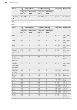 Page 24FoodTop / Bottom HeatTrue Fan CookingTime (min)CommentsTempera-
ture (°C)Shelf posi-
tionTempera-
ture (°C)Shelf posi-
tionCannello-
ni1)180 - 1902180 - 190225 - 40In a mould1)  Preheat the oven for 10 minutes.
Meat
FoodTop / Bottom HeatTrue Fan CookingTime (min)CommentsTempera-
ture (°C)Shelf posi-
tionTempera-
ture (°C)Shelf posi-
tionBeef2002190250 - 70On a wire
shelfPork1802180290 - 120On a wire
shelfVeal1902175290 - 120On a wire
shelfEnglish
roast beef,
rare2102200250 - 60On a wire
shelfEnglish...