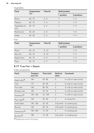 Page 28VegetablesFoodTemperature
(°C)Time (h)Shelf position1 position2 positionsBeans60 - 706 - 831 / 4Peppers60 - 705 - 631 / 4Vegetables for
sour60 - 705 - 631 / 4Mushrooms50 - 606 - 831 / 4Herbs40 - 502 - 331 / 4
Fruit
FoodTemperature
(°C)Time (h)Shelf position1 position2 positionsPlums60 - 708 - 1031 / 4Apricots60 - 708 - 1031 / 4Apple slices60 - 706 - 831 / 4Pears60 - 706 - 931 / 49.11  True Fan + Steam
Cakes and pastries
FoodTempera-
ture (°C)Time (min)Shelf po-
sitionCommentsApple cake1)16060 - 802In a...