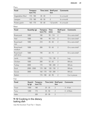 Page 29FlansFoodTempera-
ture (°C)Time (min)Shelf posi-
tionCommentsVegetables filled170 - 18030 - 401In a mouldLasagne170 - 18040 - 502In a mouldPotato gratin160 - 17050 - 601 (2 and 4)In a mould
Meat
FoodQuantity (g)Tempera-
ture (°C)Time
(min)Shelf posi-
tionCommentsRoast pork100018090 - 1102On a wire shelfVeal100018090 - 1102On a wire shelfRoast beef -
rare100021045 - 502On a wire shelfRoast beef -
medium100020055 - 652On a wire shelfRoast beef -
well done100019065 - 752On a wire shelfLamb1000175110 -...