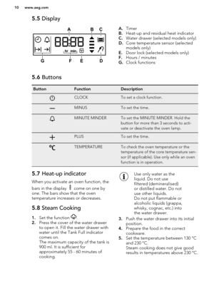 Page 105.5 DisplayA.Timer
B. Heat-up and residual heat indicator
C. Water drawer (selected models only)
D. Core temperature sensor (selected
models only)
E. Door lock (selected models only)
F. Hours / minutes
G. Clock functions5.6  ButtonsButtonFunctionDescriptionCLOCKTo set a clock function.MINUSTo set the time.MINUTE MINDERTo set the MINUTE MINDER. Hold the
button for more than 3 seconds to acti-
vate or deactivate the oven lamp.PLUSTo set the time.TEMPERATURETo check the oven temperature or the
temperature...