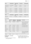 Page 27FoodQuantity (kg)Temperature
(°C)Time (min)Shelf positionChicken, half0.4 - 0.5 each190 - 21035 - 501 or 2Chicken, pou-
lard1 - 1.5190 - 21050 - 701 or 2Duck1.5 - 2180 - 20080 - 1001 or 2Goose3.5 - 5160 - 180120 - 1801 or 2Turkey2.5 - 3.5160 - 180120 - 1501 or 2Turkey4 - 6140 - 160150 - 2401 or 2
Fish (steamed)
FoodQuantity (kg)Temperature
(°C)Time (min)Shelf positionWhole fish1 - 1.5210 - 22040 - 601 or 29.9  DefrostFoodQuantity
(g)Defrosting
time (min)Further defrost-
ing time...