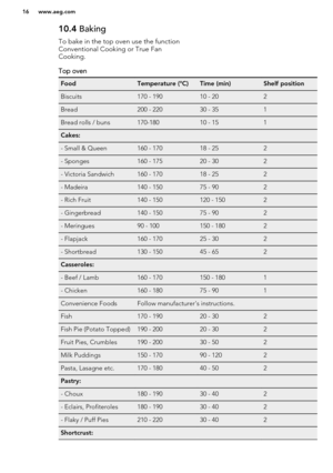 Page 1610.4 Baking
To bake in the top oven use the function Conventional Cooking or True Fan
Cooking.Top ovenFoodTemperature (°C)Time (min)Shelf positionBiscuits170 - 19010 - 202Bread200 - 22030 - 351Bread rolls / buns170-18010 - 151Cakes:   - Small & Queen160 - 17018 - 252- Sponges160 - 17520 - 302- Victoria Sandwich160 - 17018 - 252- Madeira140 - 15075 - 902- Rich Fruit140 - 150120 - 1502- Gingerbread140 - 15075 - 902- Meringues90 - 100150 - 1802- Flapjack160 - 17025 - 302- Shortbread130 - 15045 -...