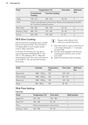 Page 18FoodTemperature (°C)Time (min)Shelf posi-
tionConventional
CookingTrue Fan Cooking- Flaky190 - 210180 - 19030 - 403- PuffFollow manufacturer's instructions. Reduce the temperature by 20ºC
for True Fan Cooking Function.Plate Tarts190 - 200180 - 19025 - 453Quiches / Flans200 - 210170 - 18025 - 453Scones220 - 230210 - 2308 - 12210.5  Slow Cooking
Use this function to prepare lean, tender
pieces of meat and fish. This function is not applicable to such recipes as pot
roast or fatty roast pork.
In the...