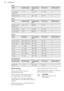 Page 20LambFoodQuantity (kg)Temperature
(°C)Time (min)Shelf positionLeg of lamb,
roast lamb1 - 1.5150 - 17075 - 1202Saddle of lamb1 - 1.5160 - 18060 - 902
Game
FoodQuantity (kg)Temperature
(°C)Time (min)Shelf positionSaddle of hare,
leg of hareUp to 1 kg220-25025 - 402Loin of Game1.5-2210-22075 - 1051Leg of Game1.5-2200-21090 - 1351
Poultry
FoodQuantityTemperature
(°C)Time (min)Shelf positionPoultry pieces200 - 250 g each200 - 22035 - 503Half chicken400 - 500 g each190 - 21035 - 503Poultry1 - 1.5 kg190 - 21045...