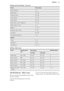 Page 21Grilling and Fast Grilling - Top ovenFoodTime (min)Bacon Rashers5 -6Beefburgers10 - 20Chicken Joints20 - 40Lamb Chops15 - 25Pork Chops20 - 25Whole Fish, Trout / Makarel10 - 12Fillets, Plaice / Cod4 - 6Kebabs12 - 18Kidneys, Lamb / Pig6 - 10Sausages20 - 30Toasted Sandwiches3 - 4Steaks: - Rare4 - 6- Medium6 - 8- Well Done12 - 15
Grilling - Main oven
FoodTemperature
(°C)Time (min)Shelf position1st side2nd sideRoast beef210 - 23030 - 4030 - 402Filet of beef23020 - 3020 - 303Back of pork210 - 23030 - 4030 -...