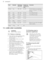 Page 22FoodQuantityDefrosting
time (min)Further de-
frosting time
(min)CommentsChicken1 kg100 - 14020 - 30Put the chicken on an upturned
saucer in a big plate. Turn halfway
through.Meat1 kg100 - 14020 - 30Turn halfway through.Meat500 g90 - 12020 - 30Turn halfway through.Trout150 g25 - 3510 - 15-Strawber-
ries300 g30 - 4010 - 20-Butter250 g30 - 4010 - 15-Cream2 x 200 g80 - 10010 - 15Whip the cream when still slightly
frozen in places.Gateau1.4 kg6060-11.  CARE AND CLEANINGWARNING!
Refer to Safety chapters.11.1...