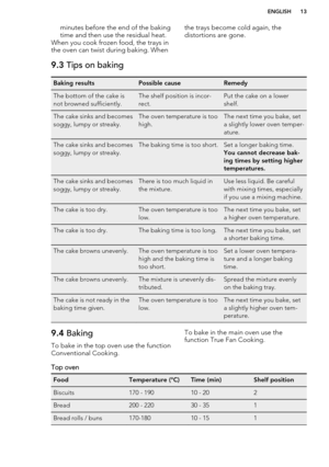 Page 13minutes before the end of the baking
time and then use the residual heat.
When you cook frozen food, the trays in
the oven can twist during baking. Whenthe trays become cold again, the
distortions are gone.9.3  Tips on bakingBaking resultsPossible causeRemedyThe bottom of the cake is
not browned sufficiently.The shelf position is incor-
rect.Put the cake on a lower
shelf.The cake sinks and becomes
soggy, lumpy or streaky.The oven temperature is too
high.The next time you bake, set
a slightly lower oven...