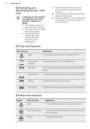 Page 85.2 Activating and
deactivating the top / main
ovenIt depends on the model if
your appliance has knob
symbols, indicators or
lamps:
• The indicator comes on when the oven heats up.
• The lamp comes on when the oven operates.
• The symbol shows whether the knob
controls the oven
functions or the
temperature.1. Turn the knob for the top / main
oven functions to select an oven
function.
2. Turn the knob for the temperature to
select a temperature.
3. To deactivate the oven turn the knob
for the top / main...