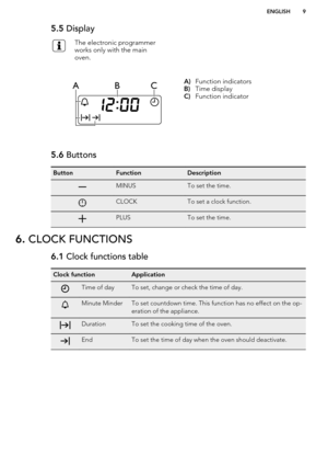Page 95.5 DisplayThe electronic programmer
works only with the main
oven.A) Function indicators
B) Time display
C) Function indicator5.6  ButtonsButtonFunctionDescriptionMINUSTo set the time.CLOCKTo set a clock function.PLUSTo set the time.6. CLOCK FUNCTIONS6.1  Clock functions tableClock functionApplicationTime of dayTo set, change or check the time of day.Minute MinderTo set countdown time. This function has no effect on the op-
eration of the appliance.DurationTo set the cooking time of the oven.EndTo set...