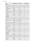 Page 14FoodTemperature (°C)Time (min)Shelf positionCakes:   - Small & Queen160 - 17018 - 252- Sponges160 - 17520 - 302- Victoria Sandwich160 - 17018 - 252- Madeira140 - 15075 - 902- Rich Fruit140 - 150120 - 1502- Gingerbread140 - 15075 - 902- Meringues90 - 100150 - 1802- Flapjack160 - 17025 - 302- Shortbread130 - 15045 - 652Casseroles:   - Beef / Lamb160 - 170150 - 1801- Chicken160 - 18075 - 901Convenience FoodsFollow manufacturer's instructions.Fish170 - 19020 - 302Fish Pie (Potato Topped)190 - 20020 -...