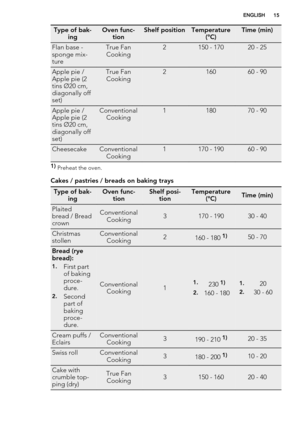 Page 15Type of bak-
ingOven func-
tionShelf positionTemperature
(°C)Time (min)
Flan base -
sponge mix-
tureTrue Fan
Cooking2150 - 17020 - 25
Apple pie /
Apple pie (2
tins Ø20 cm,
diagonally off
set)True Fan
Cooking216060 - 90
Apple pie /
Apple pie (2
tins Ø20 cm,
diagonally off
set)Conventional
Cooking118070 - 90
CheesecakeConventional
Cooking1170 - 19060 - 90
1) 
Preheat the oven.
Cakes / pastries / breads on baking trays
Type of bak-
ingOven func-
tionShelf posi-
tionTemperature
(°C)Time (min)
Plaited
bread /...