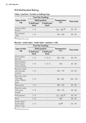 Page 189.5 Multileveled Baking
Cakes / pastries / breads on baking trays
Type of bak-
ing
True Fan Cooking
Temperature
(°C)Time (min)Shelf position
2 shelf posi-
tions3 shelf posi-
tions
Cream puffs /
Eclairs1 / 4-160 - 180 1)25 - 45
Dry streusel
cake1 / 4-150 - 16030 - 45
1) 
Preheat the oven.
Biscuits / small cakes / small cakes / pastries / rolls
Type of bak-
ing
True Fan Cooking
Temperature
(°C)Time (min)Shelf position
2 shelf posi-
tions3 shelf posi-
tions
Short pastry
biscuits1 / 41 / 3 / 5150 - 16020 -...