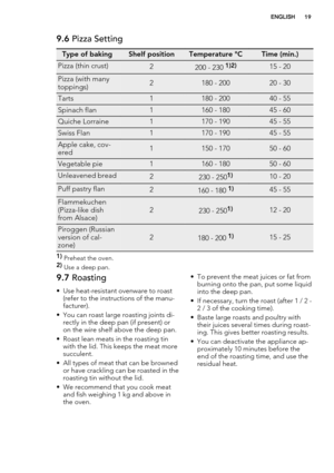 Page 199.6 Pizza Setting
Type of bakingShelf positionTemperature °CTime (min.)
Pizza (thin crust)2200 - 230 1)2)15 - 20
Pizza (with many
toppings)2180 - 20020 - 30
Tarts1180 - 20040 - 55
Spinach flan1160 - 18045 - 60
Quiche Lorraine1170 - 19045 - 55
Swiss Flan1170 - 19045 - 55
Apple cake, cov-
ered1150 - 17050 - 60
Vegetable pie1160 - 18050 - 60
Unleavened bread2230 - 2501)10 - 20
Puff pastry flan2160 - 180 1)45 - 55
Flammekuchen
(Pizza-like dish
from Alsace)2230 - 2501)12 - 20
Piroggen (Russian
version of...