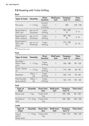 Page 209.8 Roasting with Turbo Grilling
Beef
Type of meatQuantityOven
functionShelf posi-
tionTempera-
ture °CTime
(min.)
Pot roast1 - 1.5 kgConven-
tional
Cooking1230120 - 150
Roast beef or
fillet: rareper cm of
thicknessTurbo
Grilling1190 - 2001)5 - 6
Roast beef or
fillet: mediumper cm of
thicknessTurbo
Grilling1180 - 1901)6 - 8
Roast beef or
fillet: well
doneper cm of
thicknessTurbo
Grilling1170 - 1801)8 - 10
1) 
Preheat the oven.
Pork
Type of meatQuantityOven
functionShelf posi-
tionTempera-
ture °CTime...